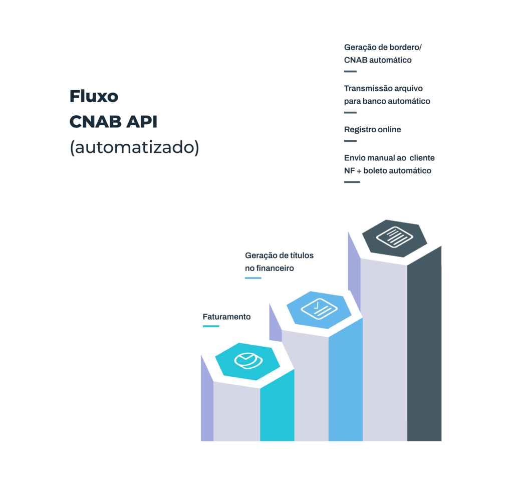 Fluxo CNAB API