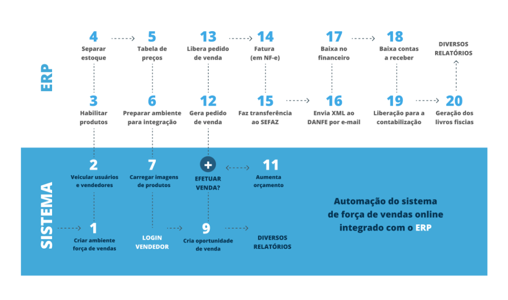 Fluxo automação de vendas